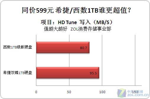 同为599元希捷/西数1T硬盘对比测试