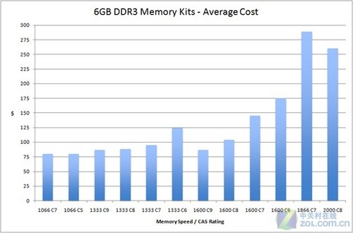 差价1400元 不同频率DDR3内存横评PK(2)_硬