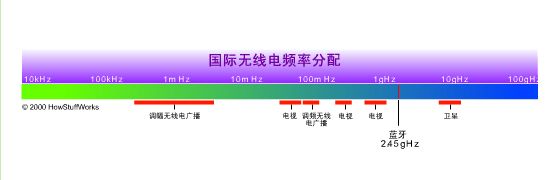 国际无线电频率分配内容导航2.4无线鼠标or蓝牙鼠标?