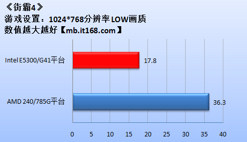 CPUAMDX2245ɶڴ?