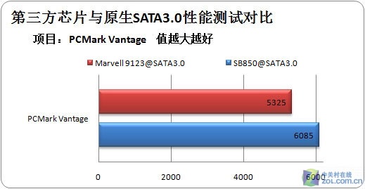 原生还是桥接 两款SATA3.0方案对比_硬件
