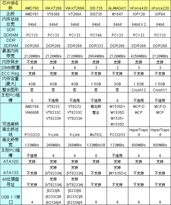 斩VIA诛NV 详述AMD主板芯片组成功之路_硬件