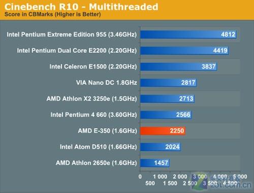 ���������ĸ���APUƽ̨�������ܳ���(2)