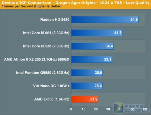 ���������ĸ���APUƽ̨�������ܳ���(3)