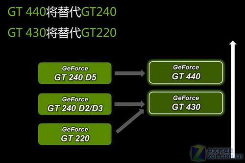 GT240接班人GT440 NV主流DX11市场浅析_硬