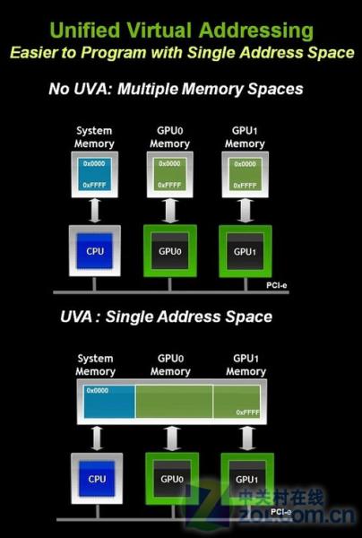 提高多GPU编程与执行效率CUDA4.0初探