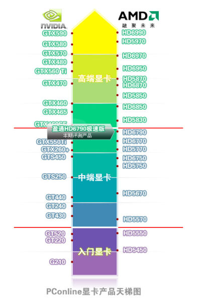 不足千元畅玩大屏:盈通HD6790显卡评测
