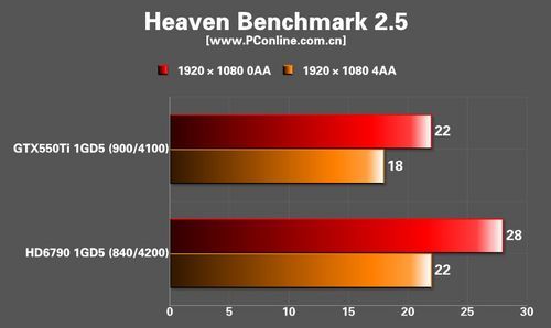 不足千元畅玩大屏:盈通HD6790显卡评测