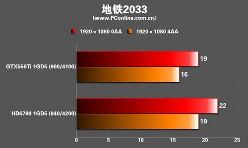 不足千元畅玩大屏:盈通HD6790显卡评测