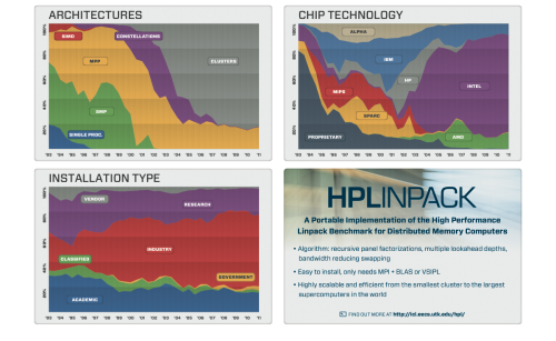 Top500超级计算机计算能力和配置分析