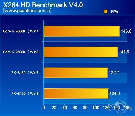 传说能提升CPU性能？Win8和Win7性能大PK_硬件_科技时代_新浪网