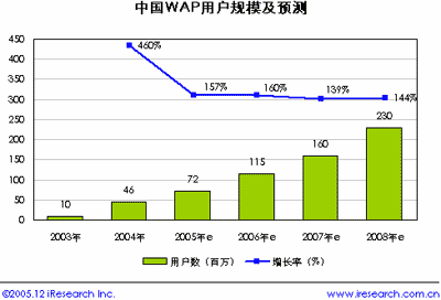 �Ƽ�ʱ��_����2008���й�WAP��վ�û���ģ��2.3�ڻ�