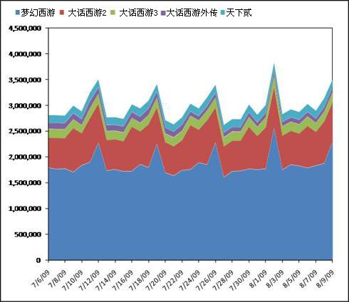 科技时代_分析师称梦幻西游是网易游戏重中之重