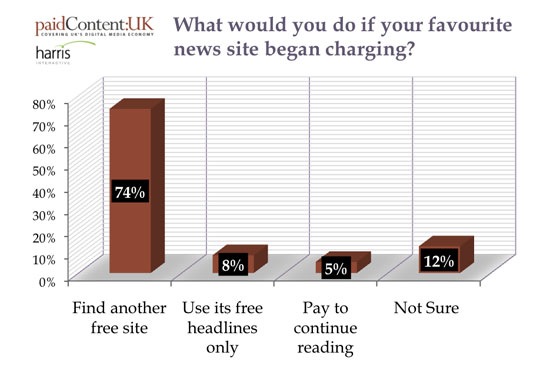 科技时代_报告称仅5%互联网用户愿付费浏览网络新闻