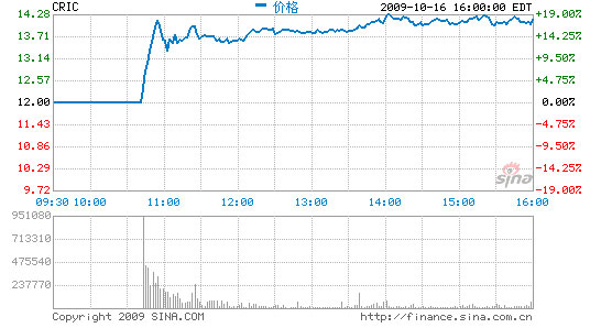 �Ƽ�ʱ��_CRIC���й�����������14.2��Ԫ ���д���18%