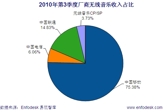 科技时代_易观：三季度中国无线音乐市场收入超70亿