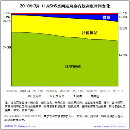 SNS类网站阅读有效浏览时间变化