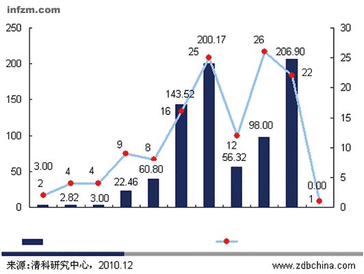 2001-2010年12月中旬中国移动互联网行业各年度投资情况情况  来源：清科研究中心