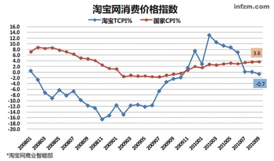 数据来源：淘宝网商业智能部