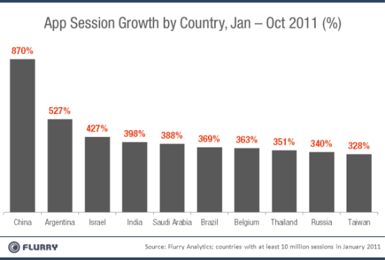 报告称中国成为全球第二大移动应用市场_互联