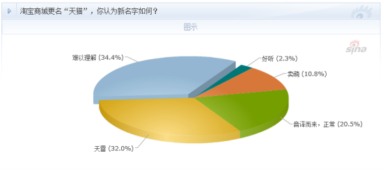 超过60%用户认为淘宝商城更名天猫&ldquo;难以理解&rdquo;或&ldquo;雷人&rdquo;