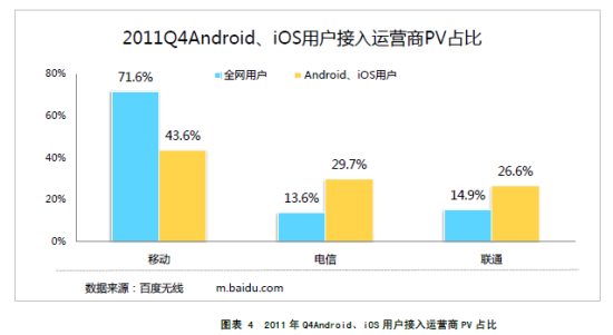2011Q4 Android、iOS用户接入运营商PV占比