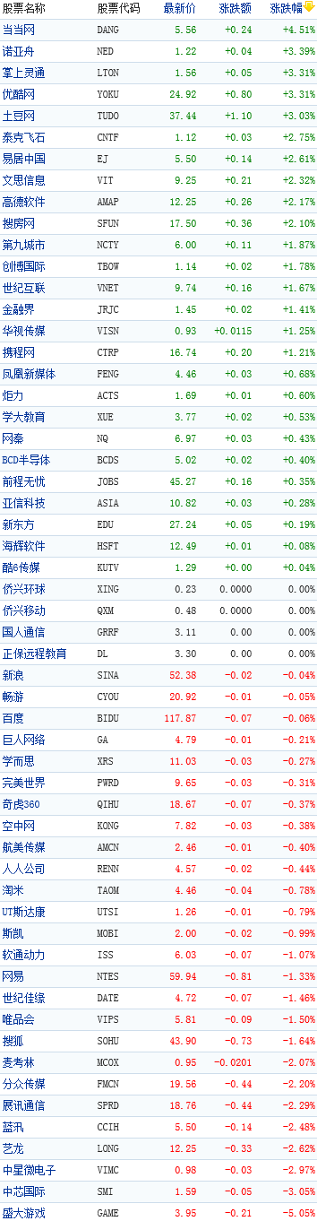 中国概念股周三午盘涨跌互现 盛大游戏跌5