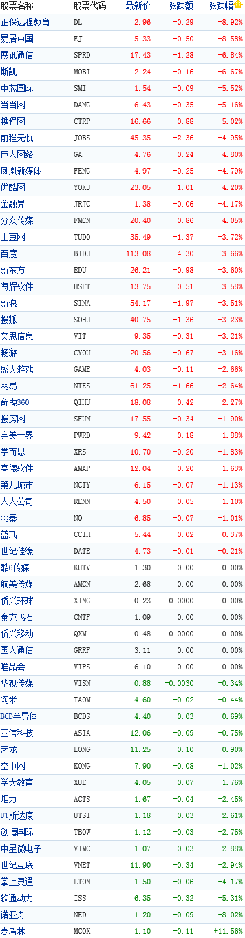 ,互联网,中国概念股周四多数下跌21支股票跌幅超3%
