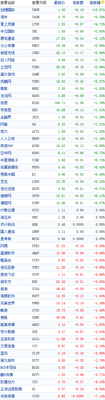 ,互联网,中国概念股周五涨跌互现6个股跌幅超3%