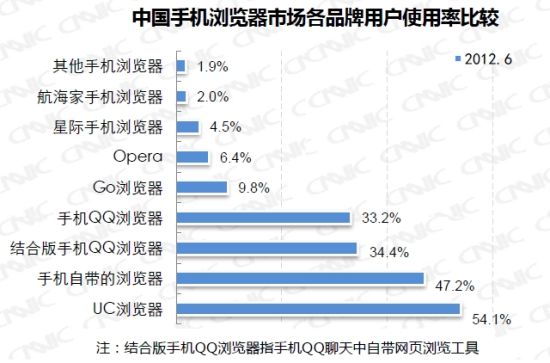 中国手机浏览器市场各品牌用户使用率比较