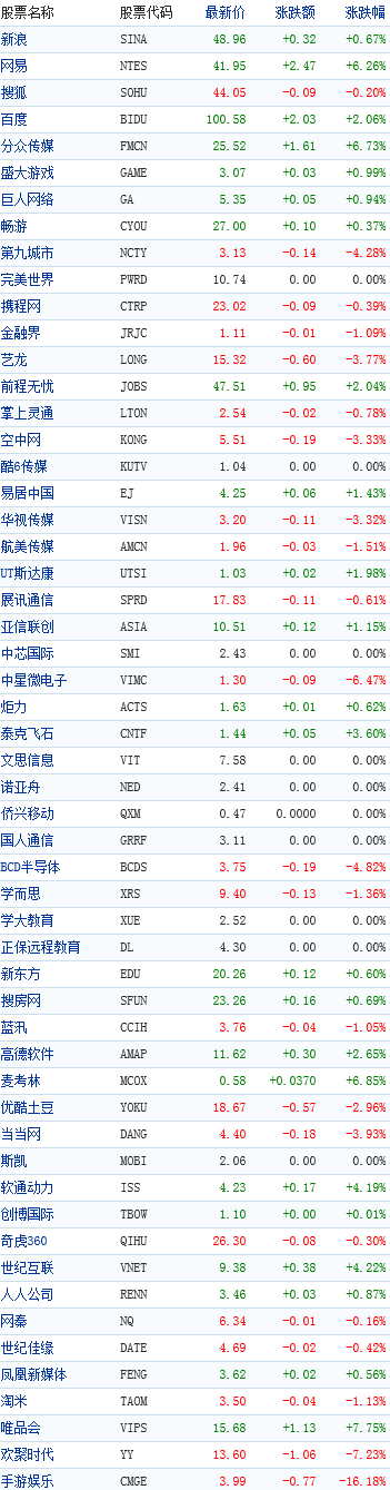 中国概念股收盘行情