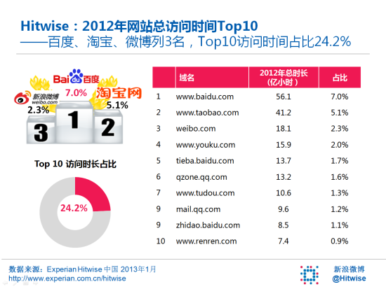 2012����վ�ܷ���ʱ��Top10