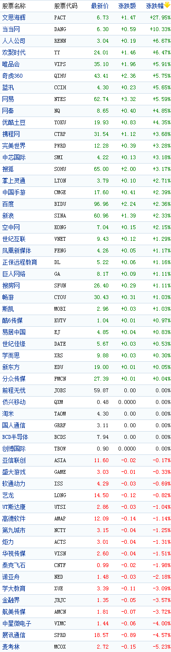 中国概念股周一早盘普涨