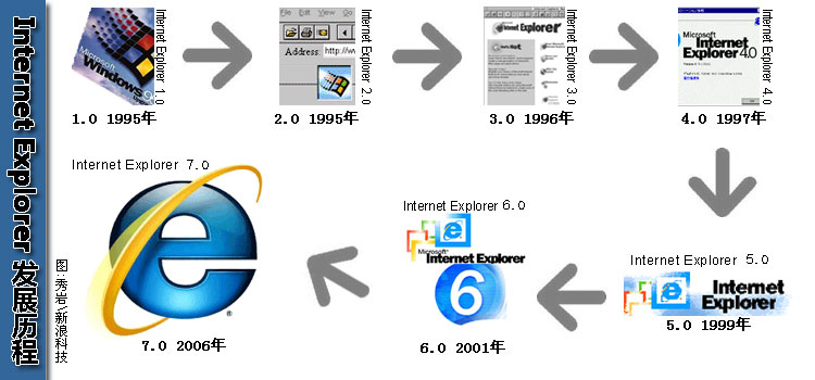 Internet Explorer发展历程