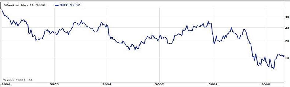 英特尔公司股价走势图(2004年至今)