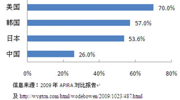 09中国网购市场研究报告:网购用户规模及渗透