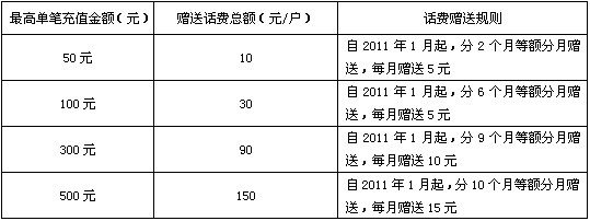 北京联通如意通充值返话费：最高充500赠150