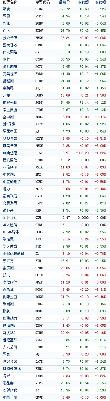 中国概念股周五收盘涨跌互现