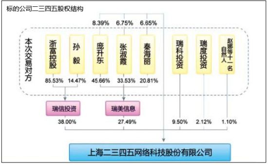 海隆软件收购二三四五:流氓软件的曲线上市路