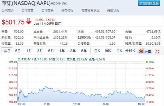 周一美股交易中,苹果股价下跌3.57%