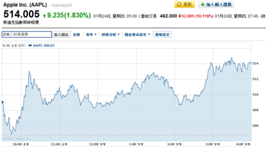 周三美股盘后交易中 苹果股价大跌逾10%