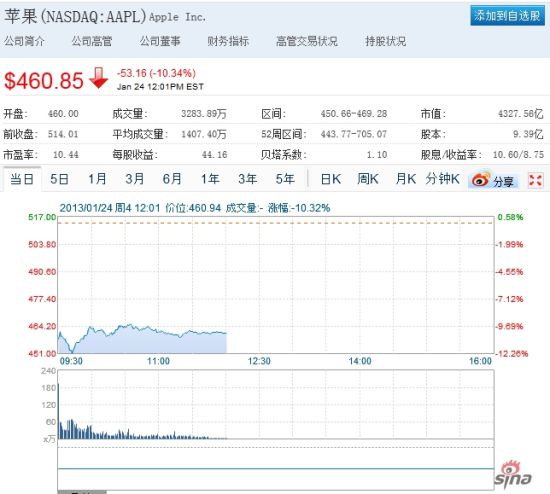 苹果股价周四盘中跌幅超10%。
