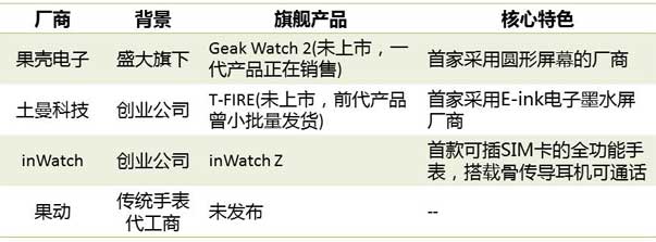 主要国产智能手表厂商及其旗舰产品