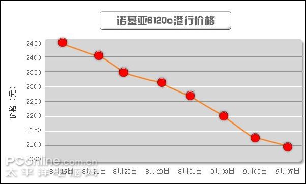 诺记N95底价销售!京城港行手机周报