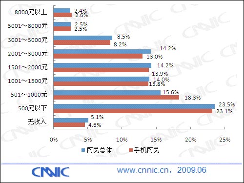 手机网民达1.5亿 手机上网行为统计数据_手机