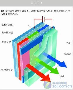 IPS\/AMOLED争锋 八大手机屏幕材质解析_手机
