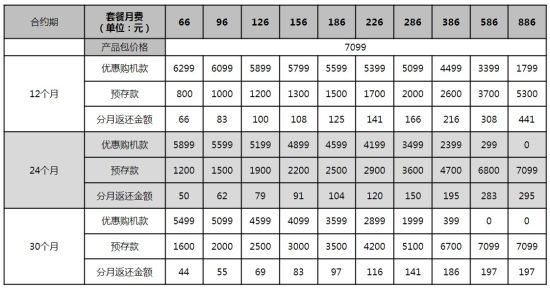 新版iPhone 5合约套餐计划