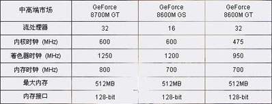 8600GT����7900������Ϸ���˱����Ƽ�