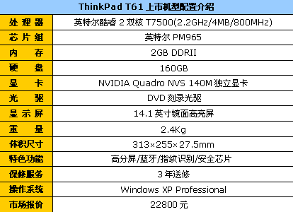 ����ThinkPadT61�л���������22800Ԫ
