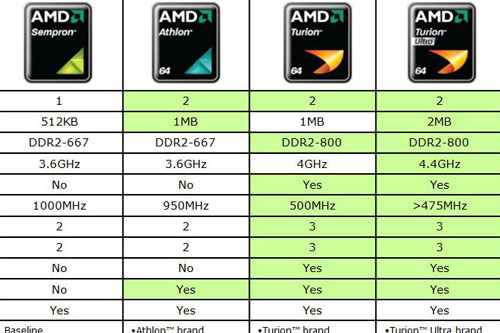 AMD移动平台PUMA真机曝光